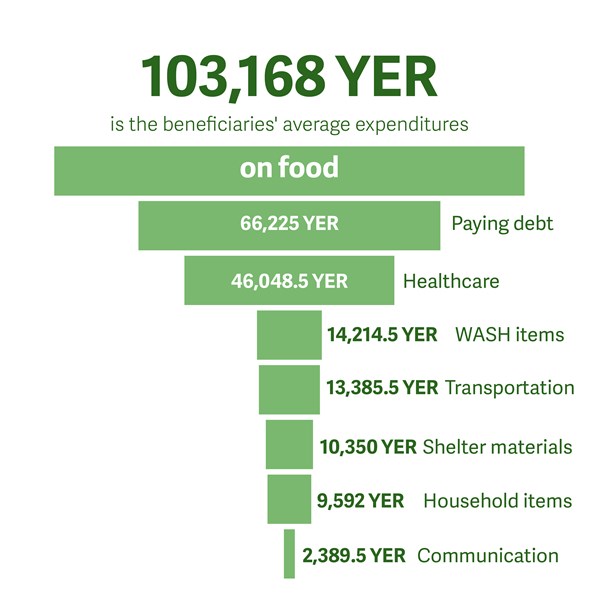 Source: CCY M&E 