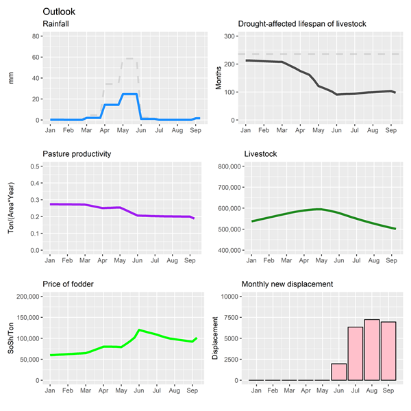 Outputs from drought simulation model