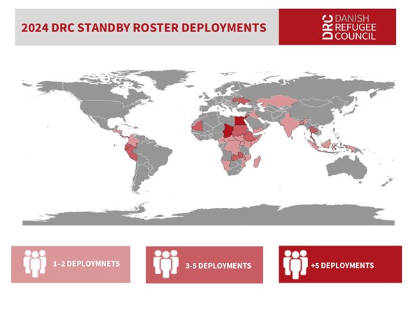 In 2024 (as of September), the DRC Standby Roster supported UN partners and DRC operations with 98 deployments in 41 countries. This total includes 34 deployments from the Resettlement Roster, 49 from the Humanitarian Response Roster, 9 from the Registration Roster and 6 from the Gender Based Violence/Child Protection Deployment Scheme. The countries with the highest number of deployments were Egypt (9), Chad (9), and Jordan (6).